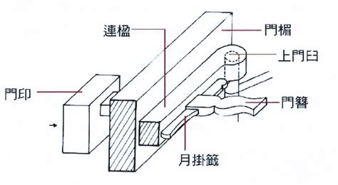 門的結構|開合有序——古代的門 